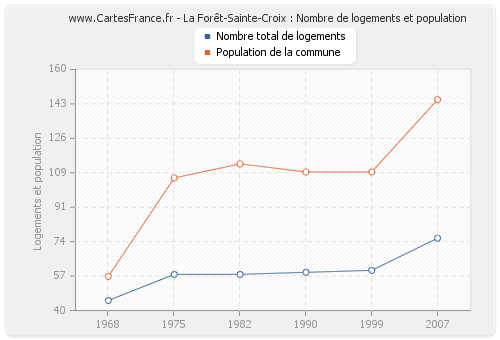 La Forêt-Sainte-Croix : Nombre de logements et population